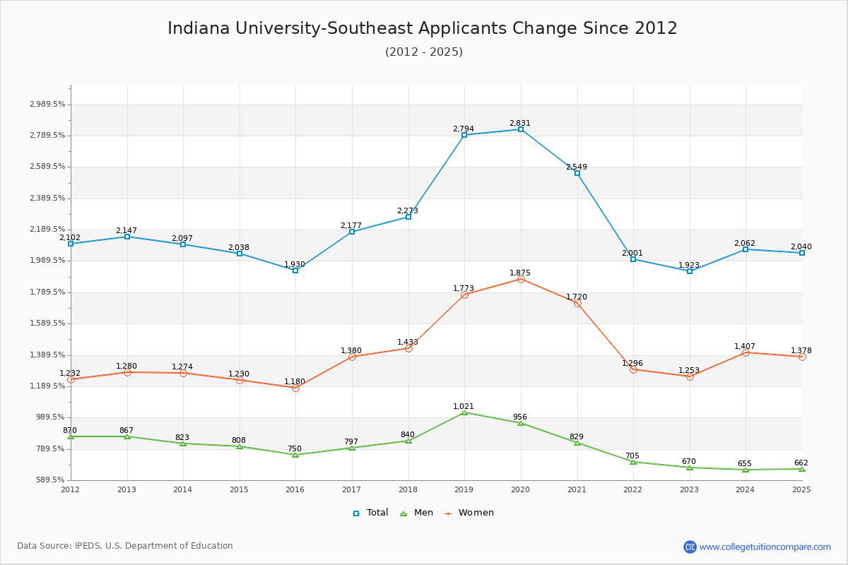 Indiana University-Southeast - 10 Year Applicants, Admissions, and Enrollment Trends Chart