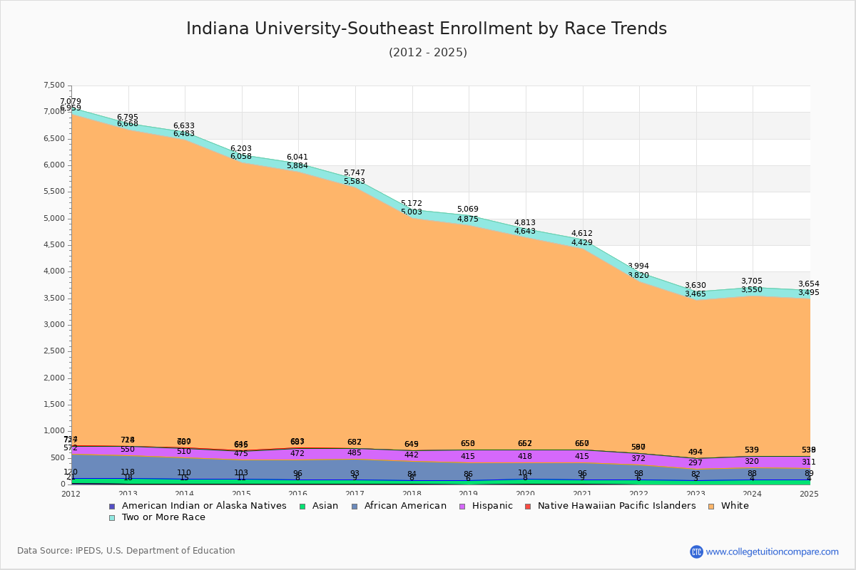 Indiana University-Southeast Enrollment by Race Trends Chart