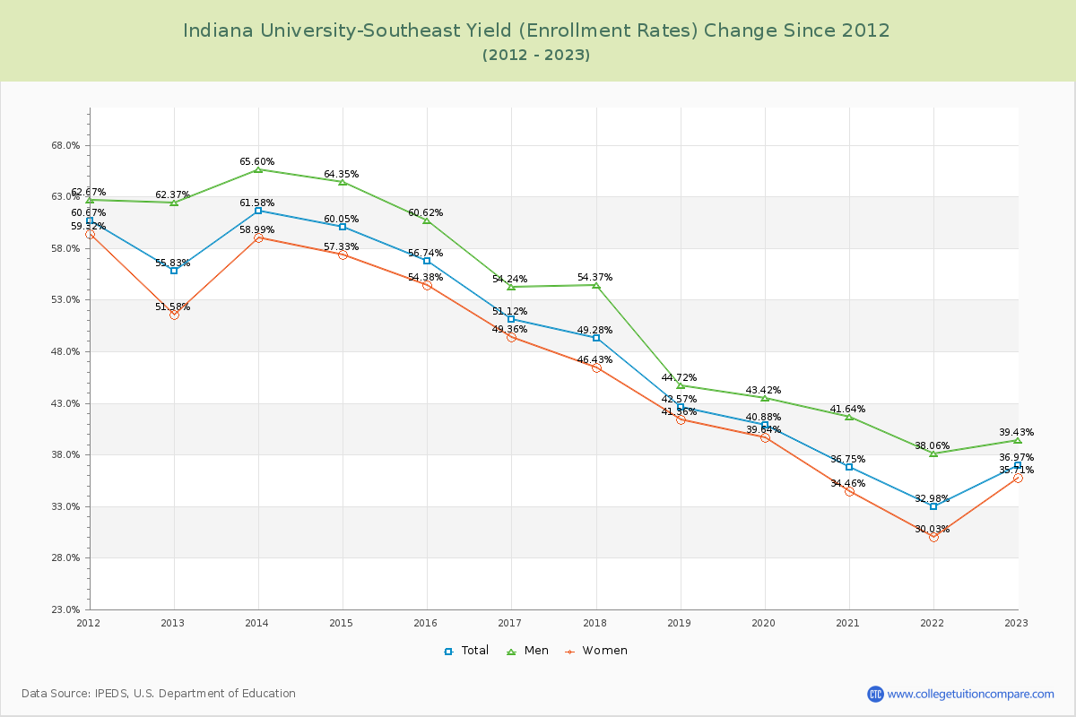 Indiana University-Southeast Yield (Enrollment Rate) Changes Chart