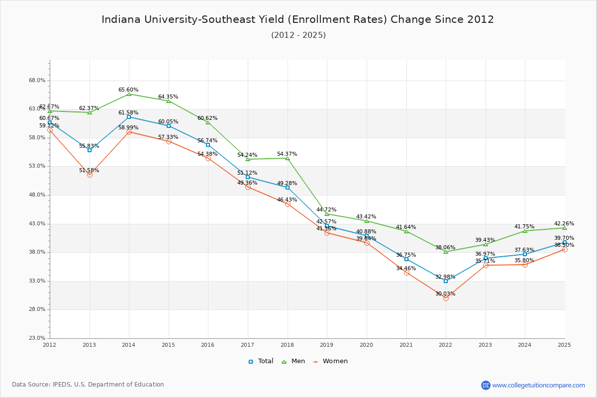 Indiana University-Southeast enrollment rate trends chart showing historical yield changes from 2015 to 2025