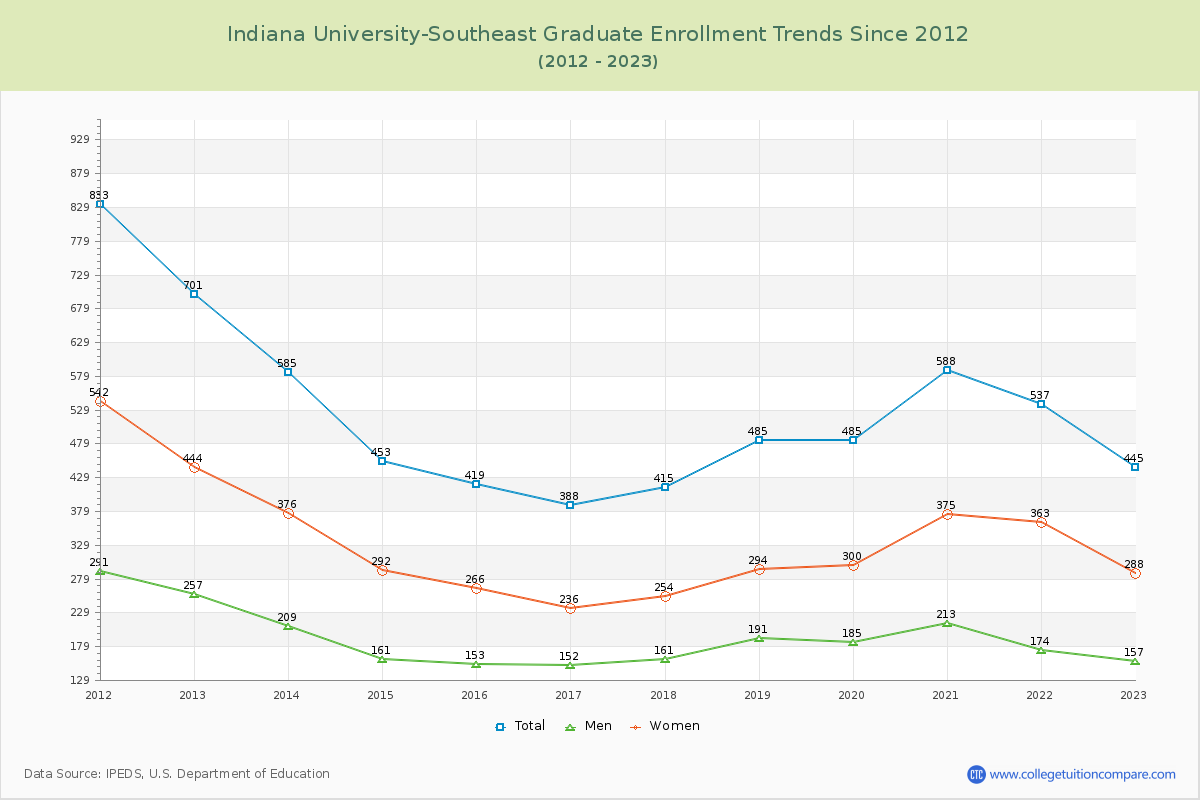 Indiana University-Southeast Graduate Enrollment Trends Chart