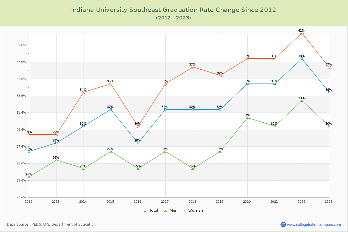Indiana University-Southeast Graduation Rate Changes Chart