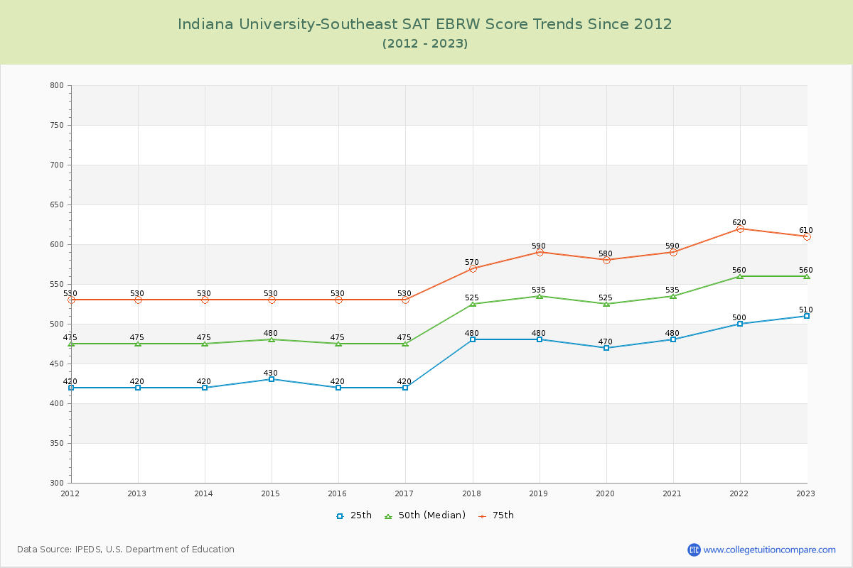 Indiana University-Southeast SAT EBRW (Evidence-Based Reading and Writing) Trends Chart