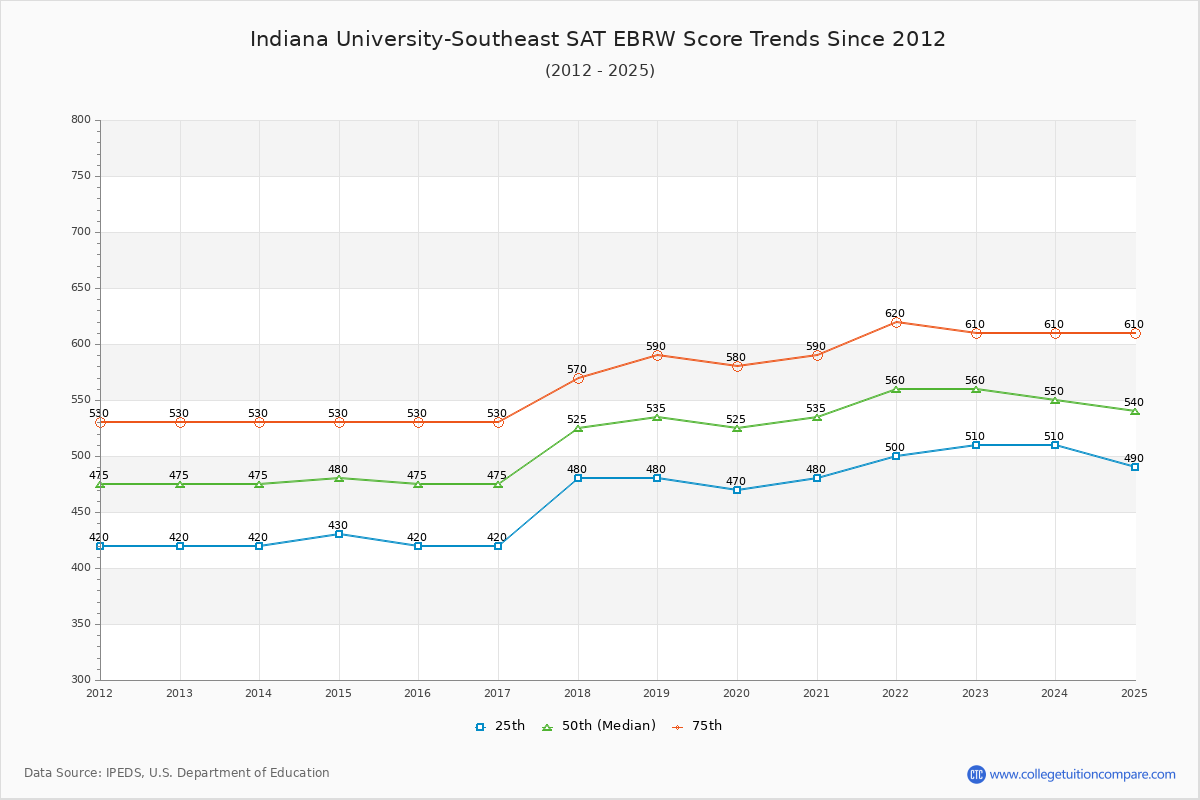 Indiana University-Southeast SAT EBRW (Evidence-Based Reading and Writing) Trends Chart