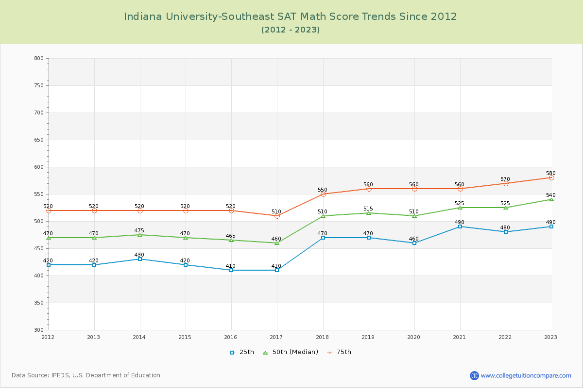 Indiana University-Southeast SAT Math Score Trends Chart