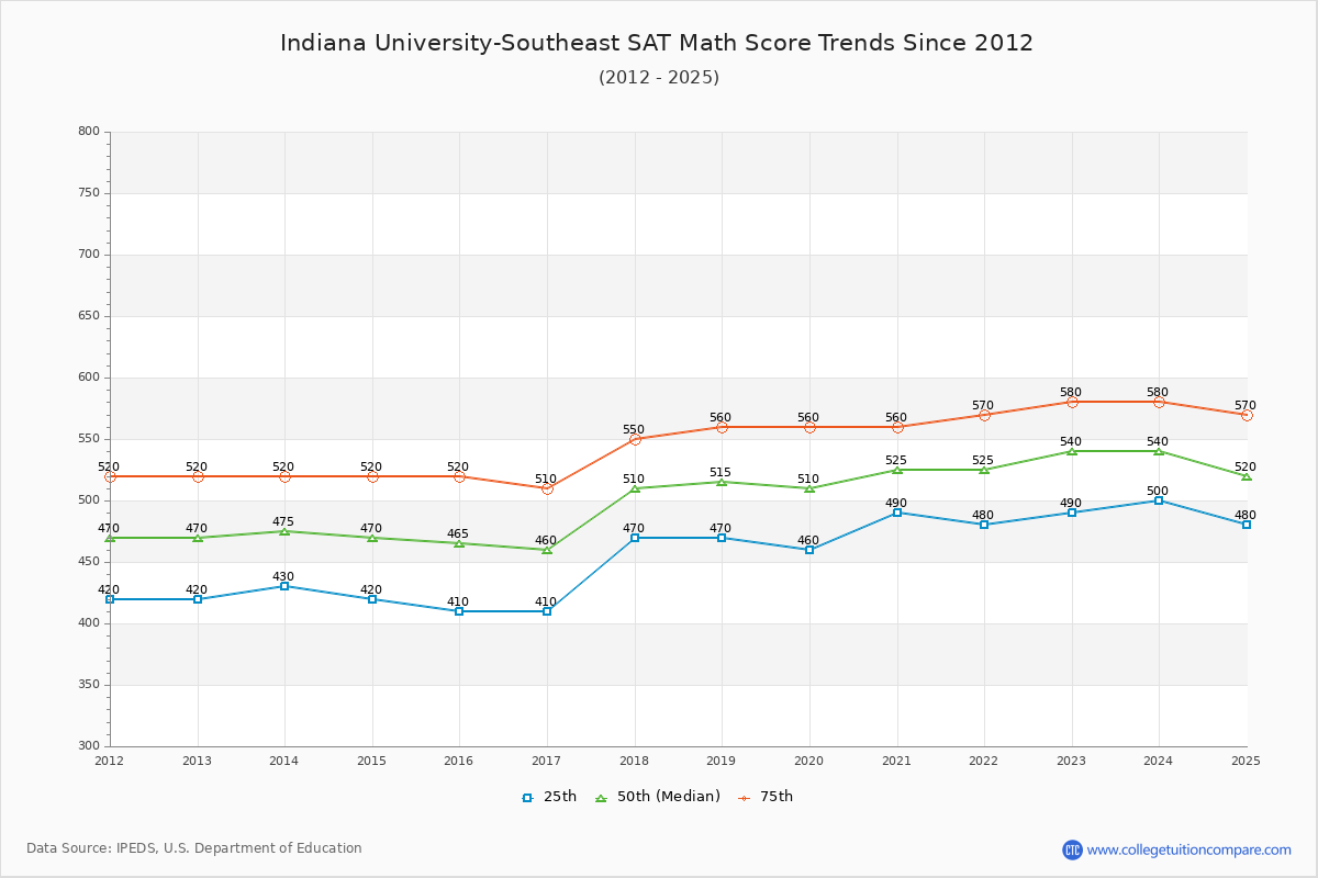 Indiana University-Southeast SAT Math Score Trends Chart
