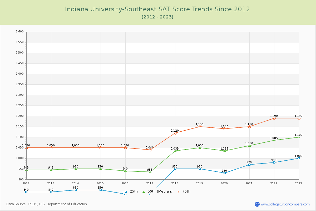 Indiana University-Southeast SAT Score Trends Chart