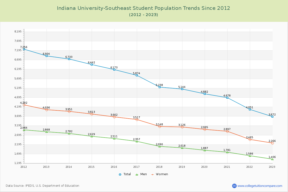 Indiana University-Southeast Enrollment Trends Chart