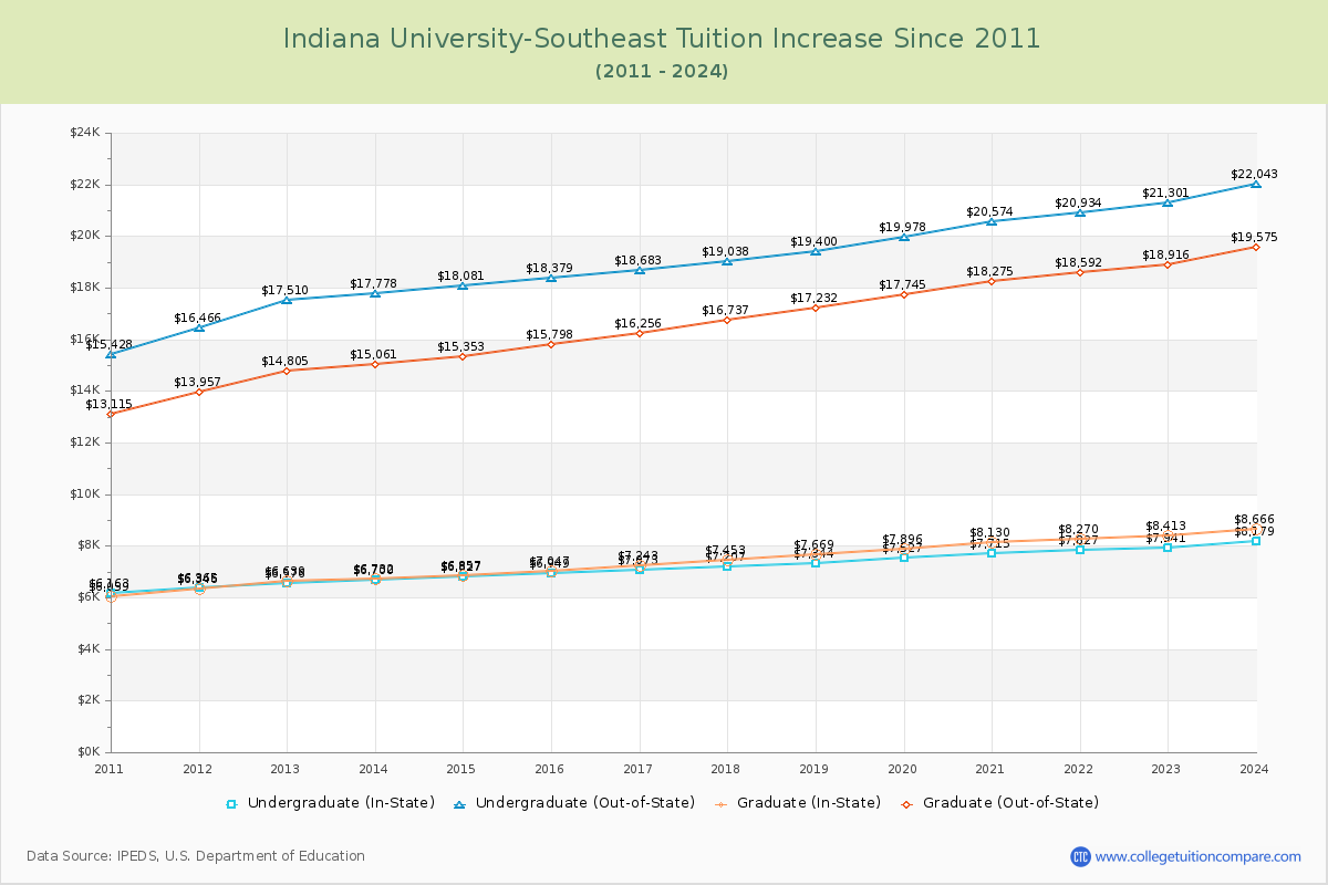 Indiana University-Southeast Tuition & Fees Changes Chart