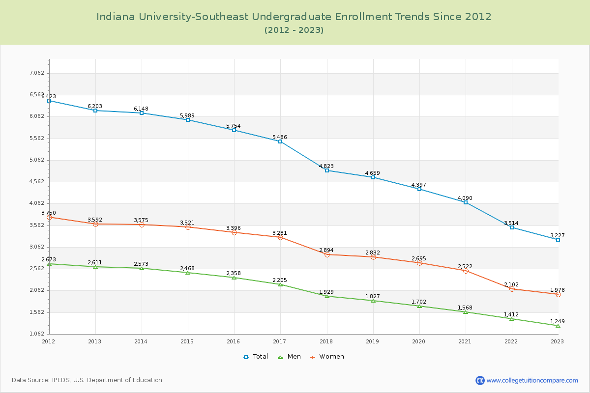 Indiana University-Southeast Undergraduate Enrollment Trends Chart