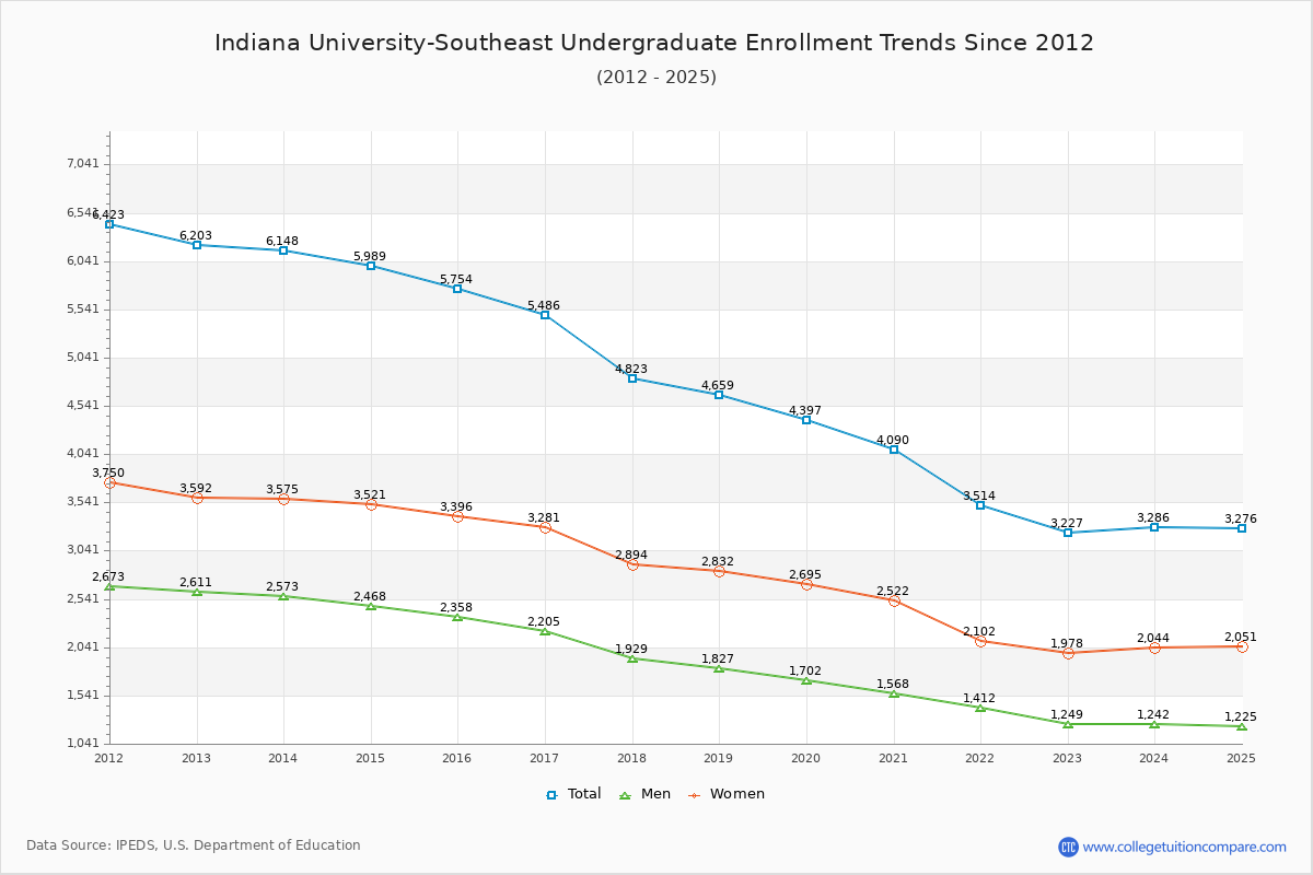 Indiana University-Southeast Undergraduate Enrollment Trends Chart