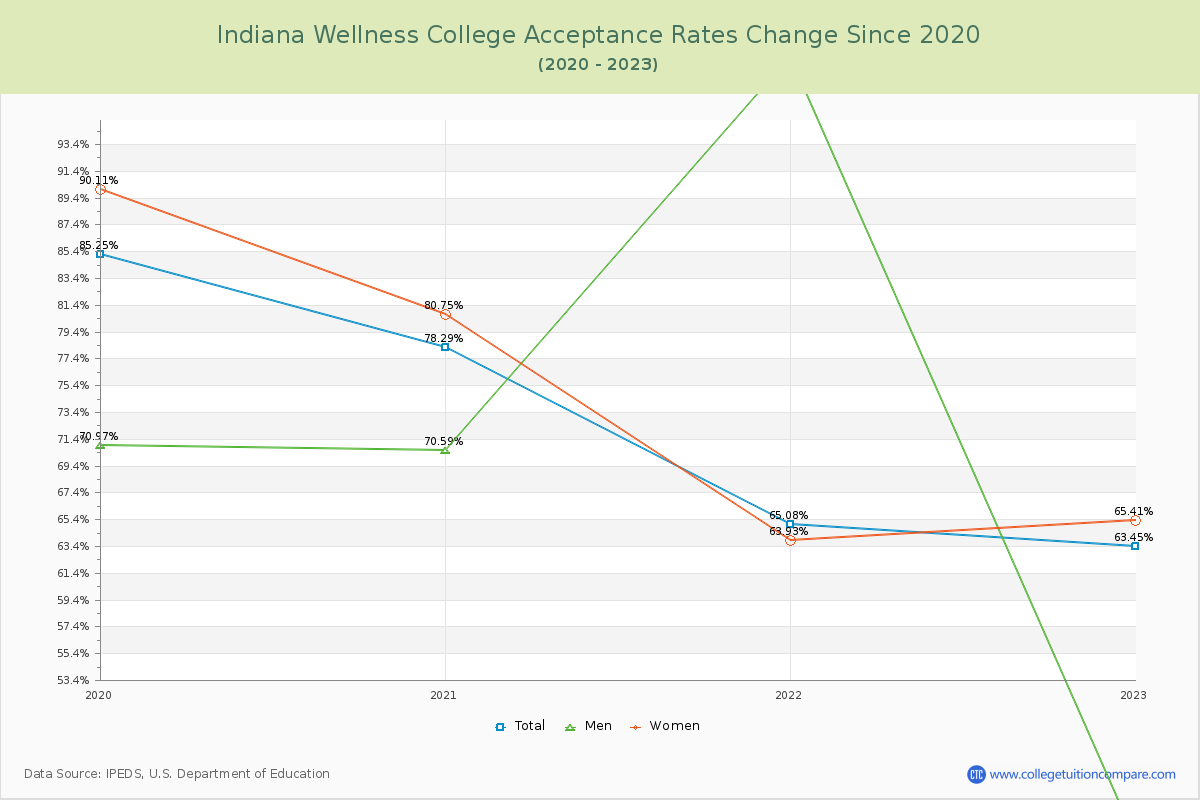 Indiana Wellness College Acceptance Rate Changes Chart