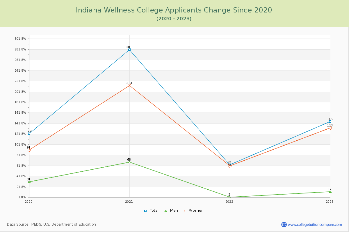 Indiana Wellness College Number of Applicants Changes Chart