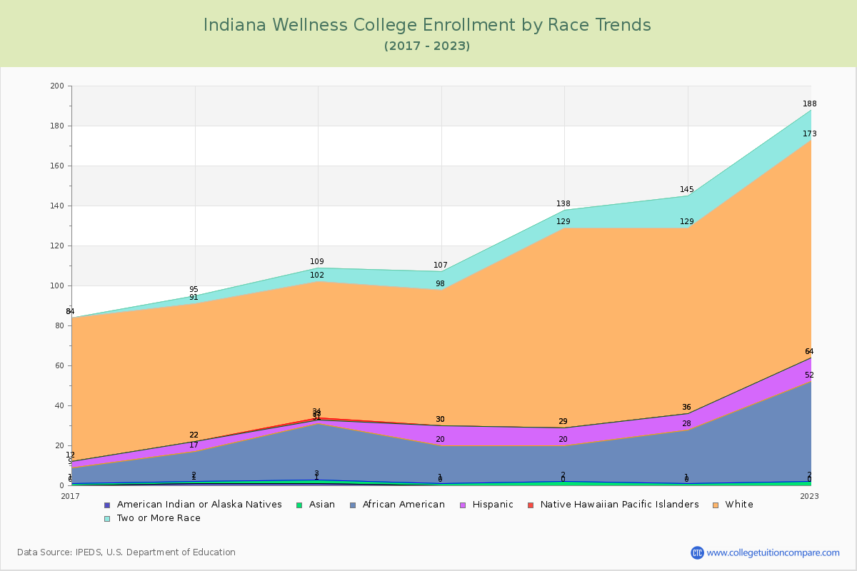 Indiana Wellness College Enrollment by Race Trends Chart