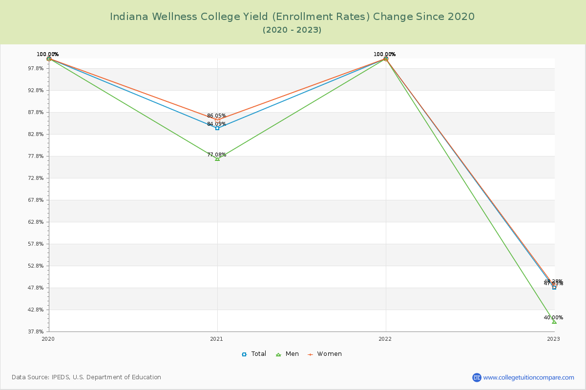 Indiana Wellness College Yield (Enrollment Rate) Changes Chart