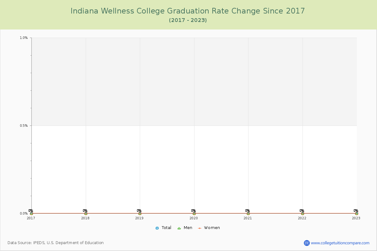 Indiana Wellness College Graduation Rate Changes Chart