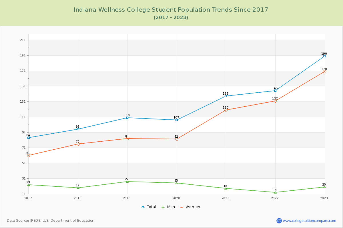 Indiana Wellness College Enrollment Trends Chart