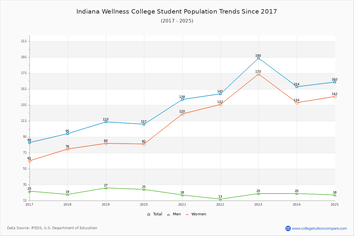 Indiana Wellness College Enrollment Trends Chart