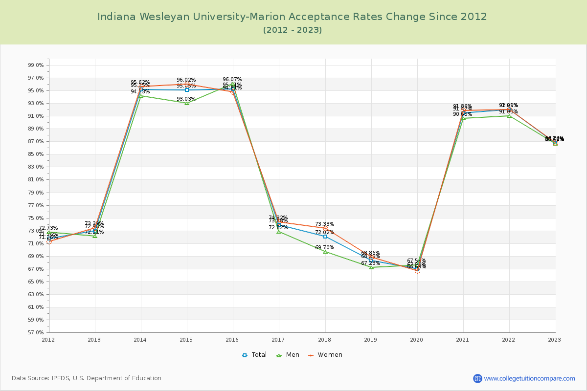 Indiana Wesleyan University-Marion Acceptance Rate Changes Chart