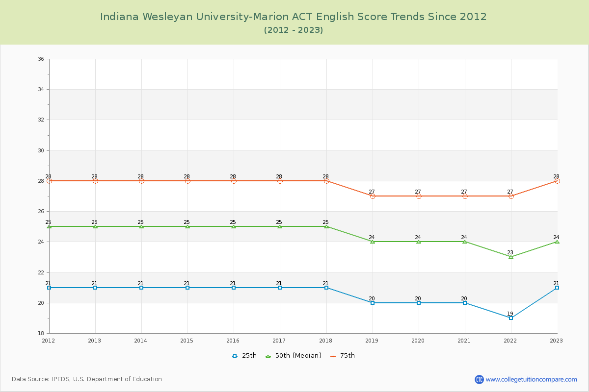 Indiana Wesleyan University-Marion ACT English Trends Chart