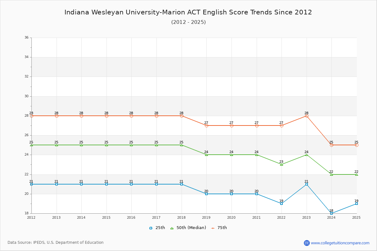 Indiana Wesleyan University-Marion ACT English Trends Chart