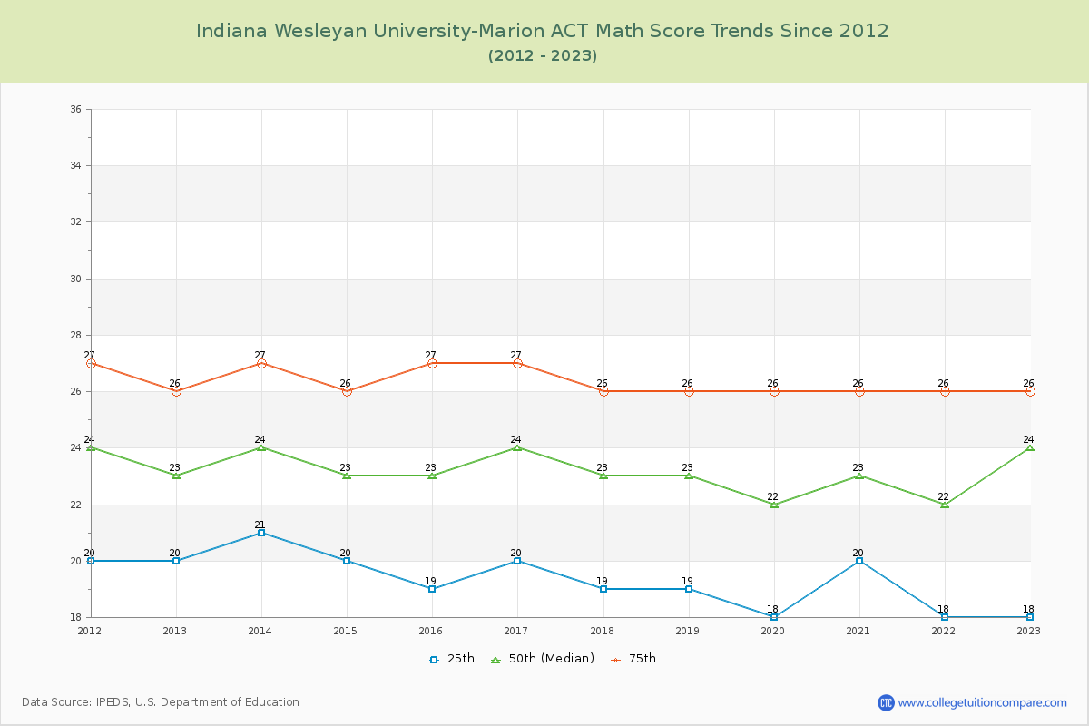 Indiana Wesleyan University-Marion ACT Math Score Trends Chart