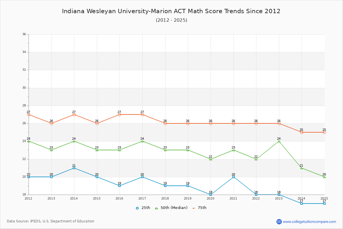 Indiana Wesleyan University-Marion ACT Math Score Trends Chart