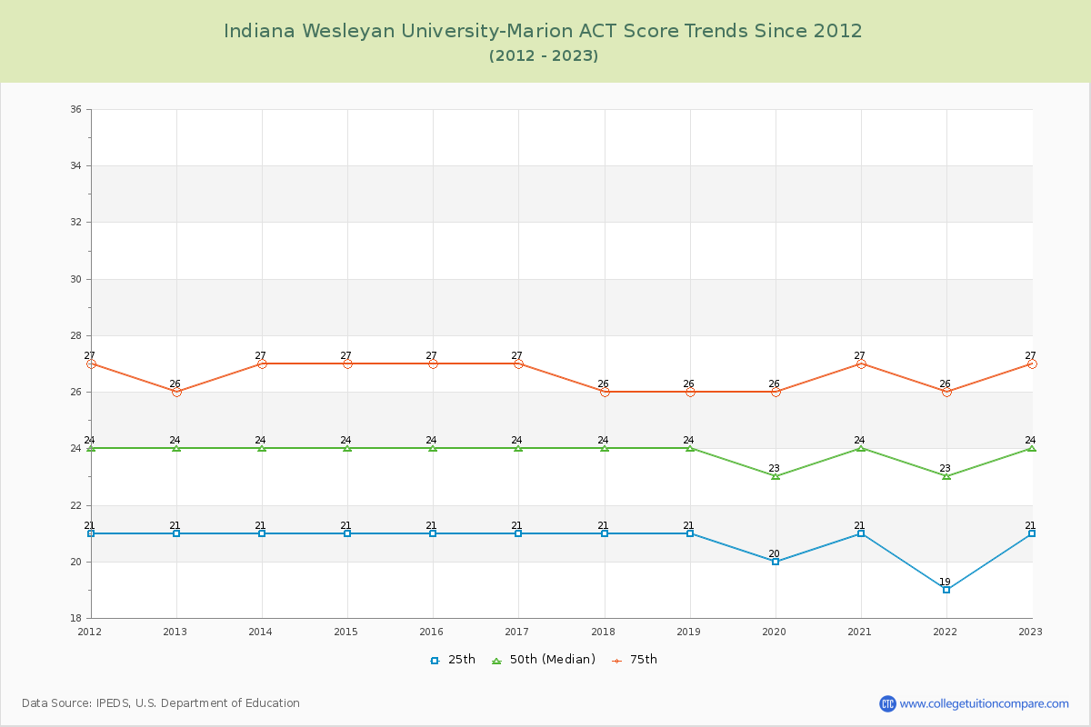 Indiana Wesleyan University-Marion ACT Score Trends Chart