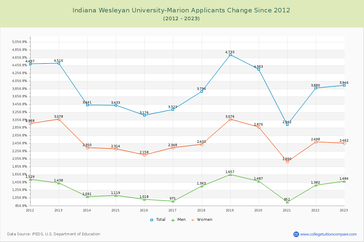 Indiana Wesleyan University-Marion Number of Applicants Changes Chart