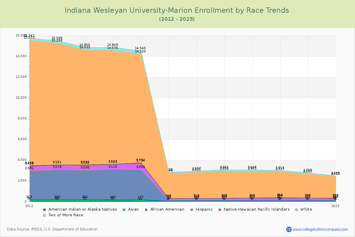 Indiana Wesleyan University-Marion Enrollment by Race Trends Chart