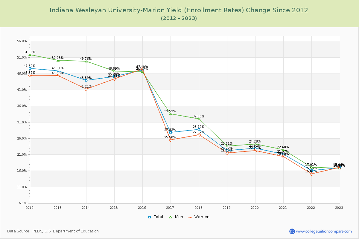 Indiana Wesleyan University-Marion Yield (Enrollment Rate) Changes Chart
