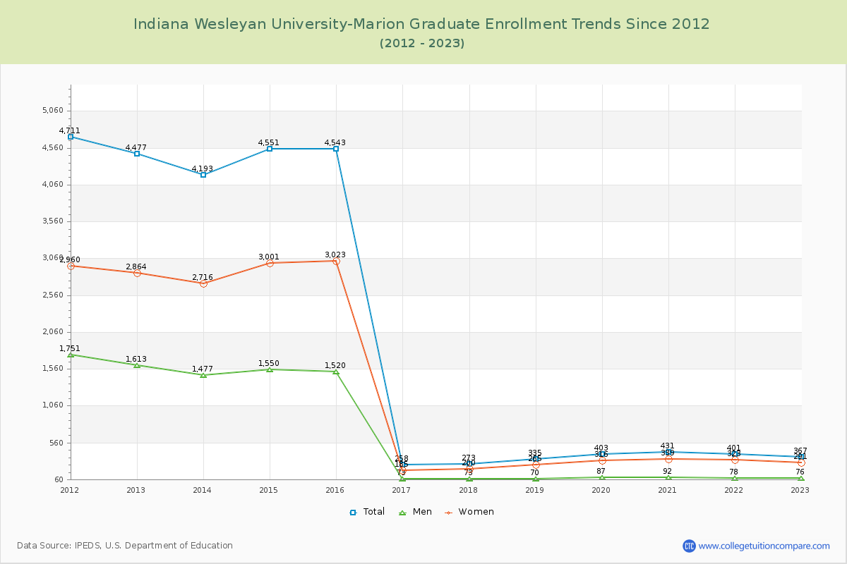 Indiana Wesleyan University-Marion Graduate Enrollment Trends Chart
