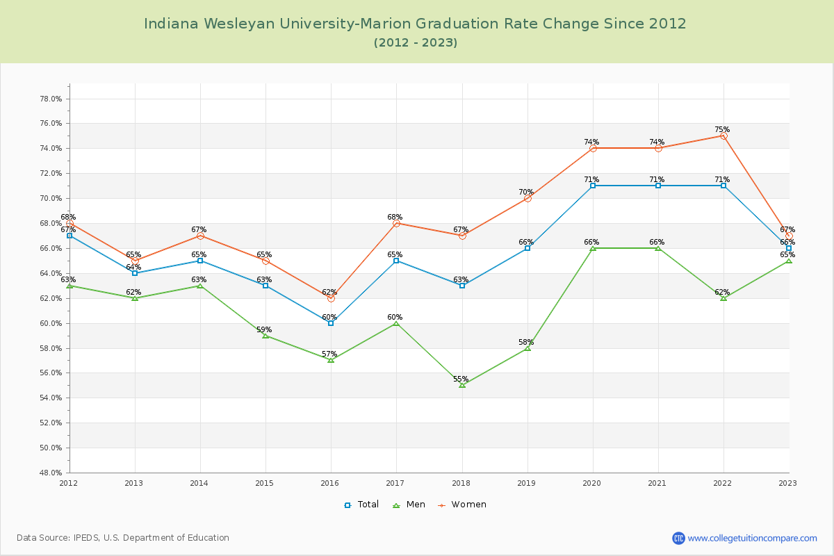 Indiana Wesleyan University-Marion Graduation Rate Changes Chart