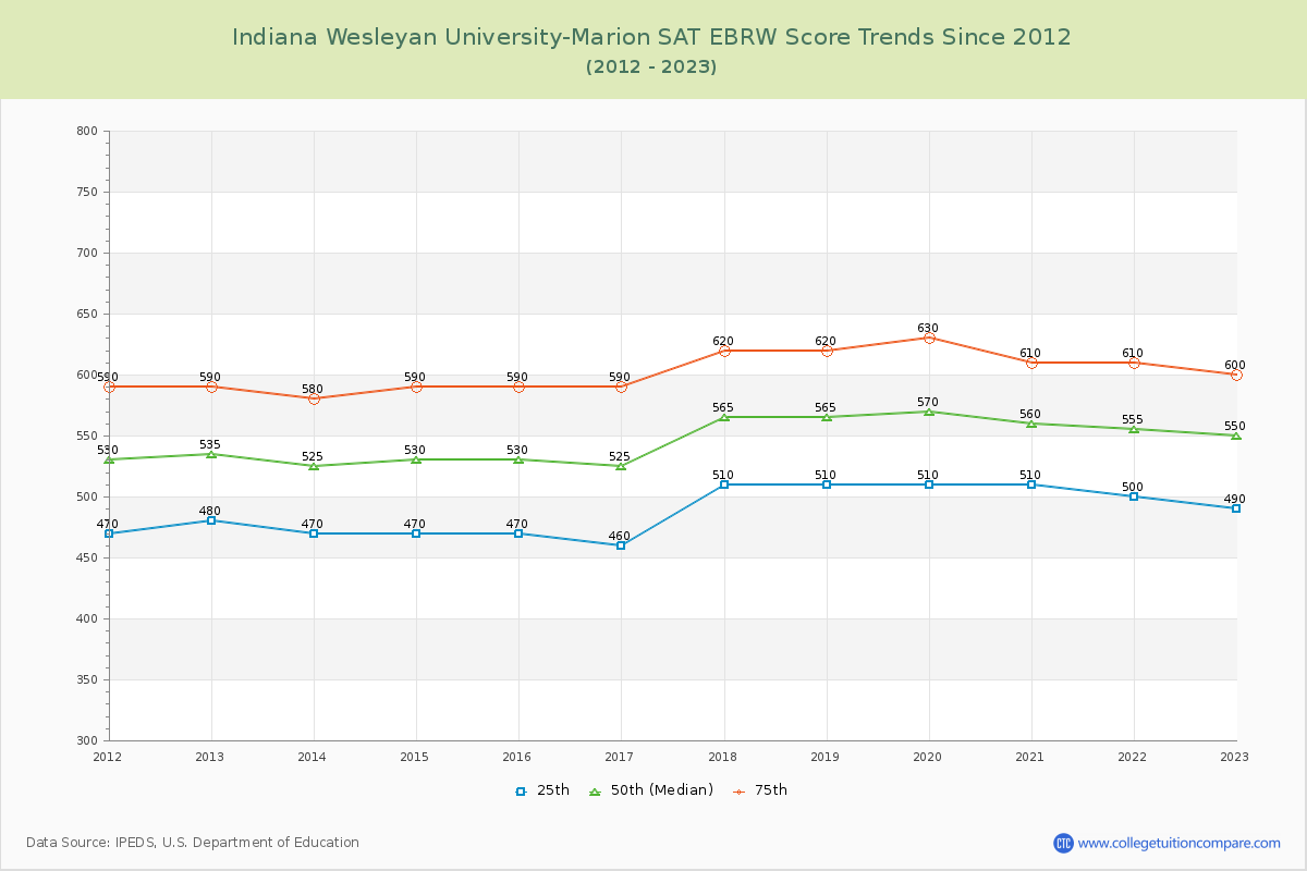 Indiana Wesleyan University-Marion SAT EBRW (Evidence-Based Reading and Writing) Trends Chart