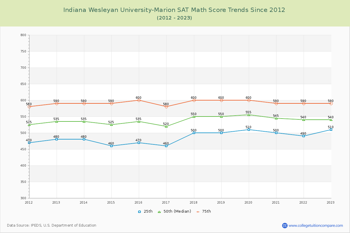 Indiana Wesleyan University-Marion SAT Math Score Trends Chart
