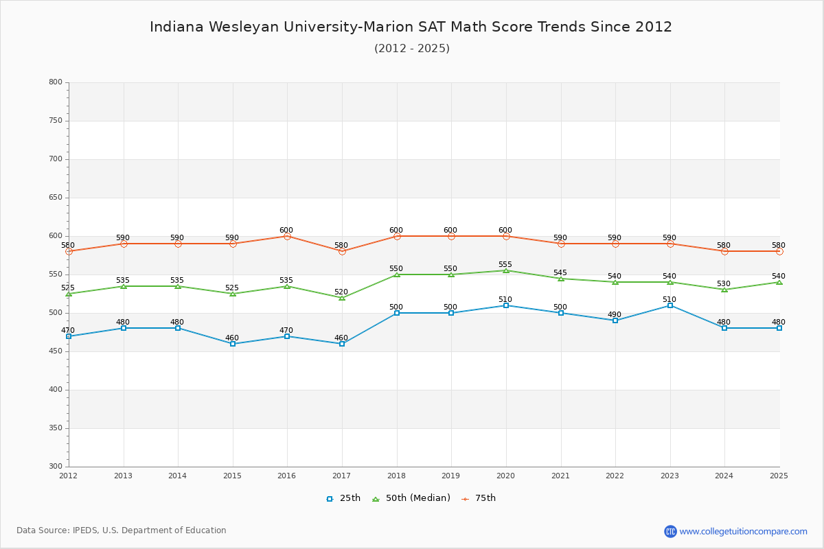 Indiana Wesleyan University-Marion SAT Math Score Trends Chart