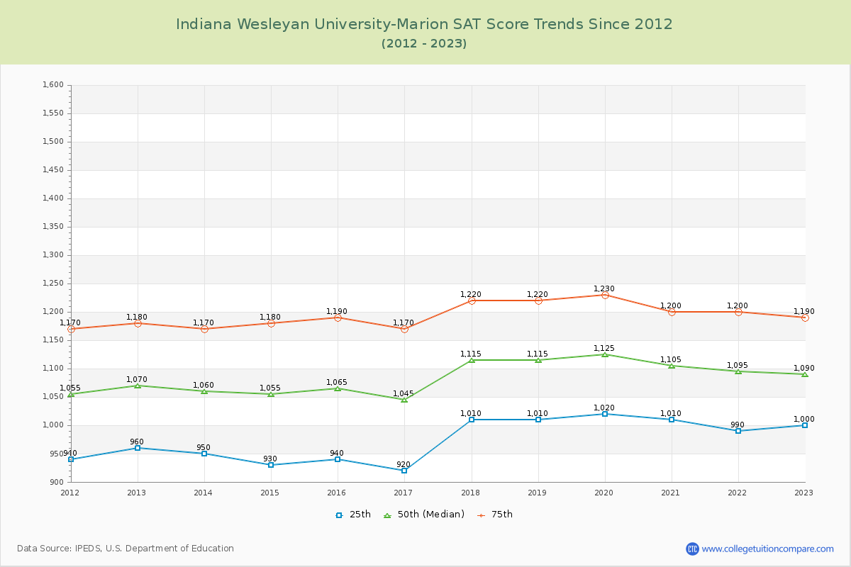 Indiana Wesleyan University-Marion SAT Score Trends Chart