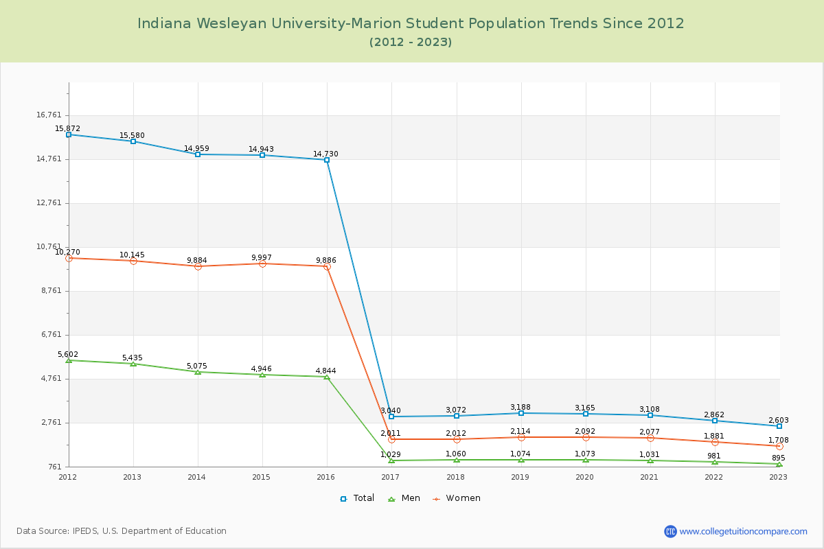 Indiana Wesleyan University-Marion Enrollment Trends Chart