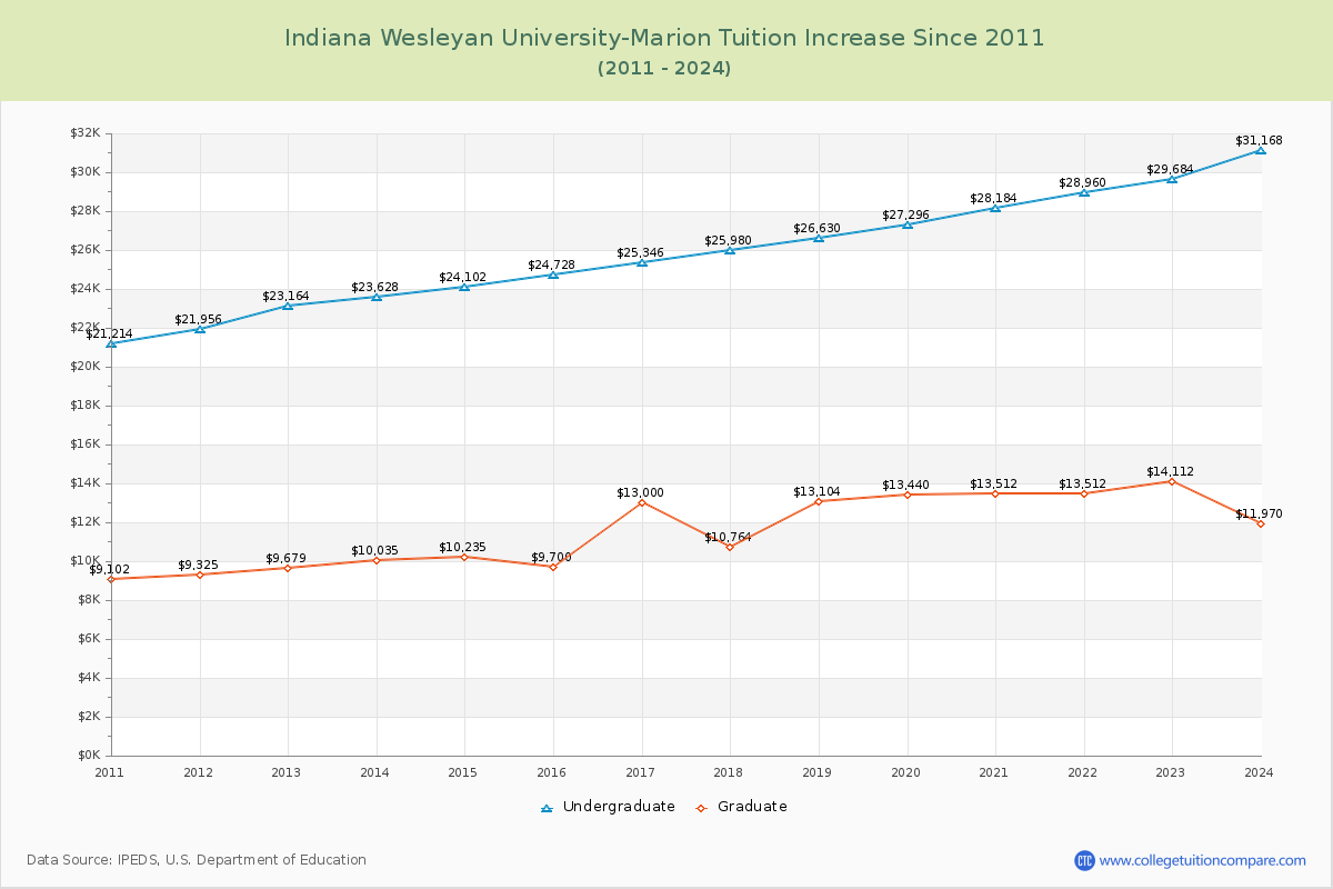 Indiana Wesleyan University-Marion Tuition & Fees Changes Chart