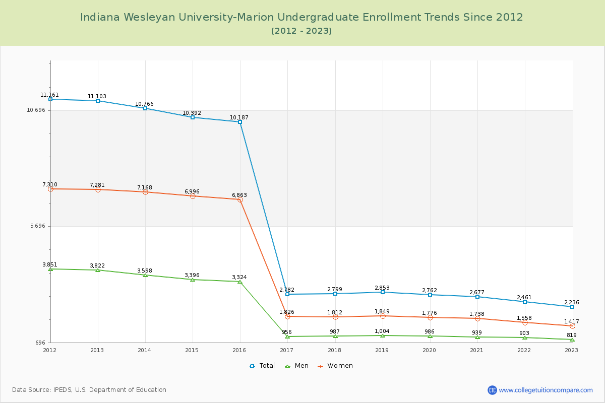 Indiana Wesleyan University-Marion Undergraduate Enrollment Trends Chart