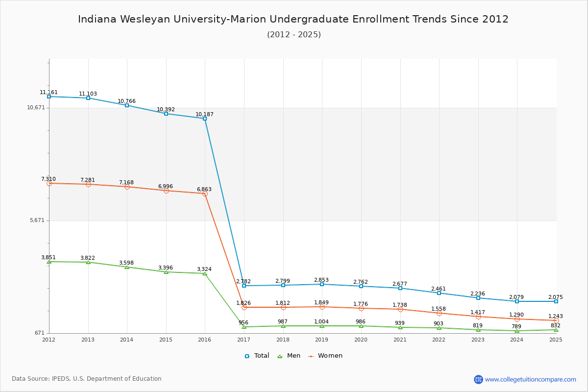 Indiana Wesleyan University-Marion Undergraduate Enrollment Trends Chart