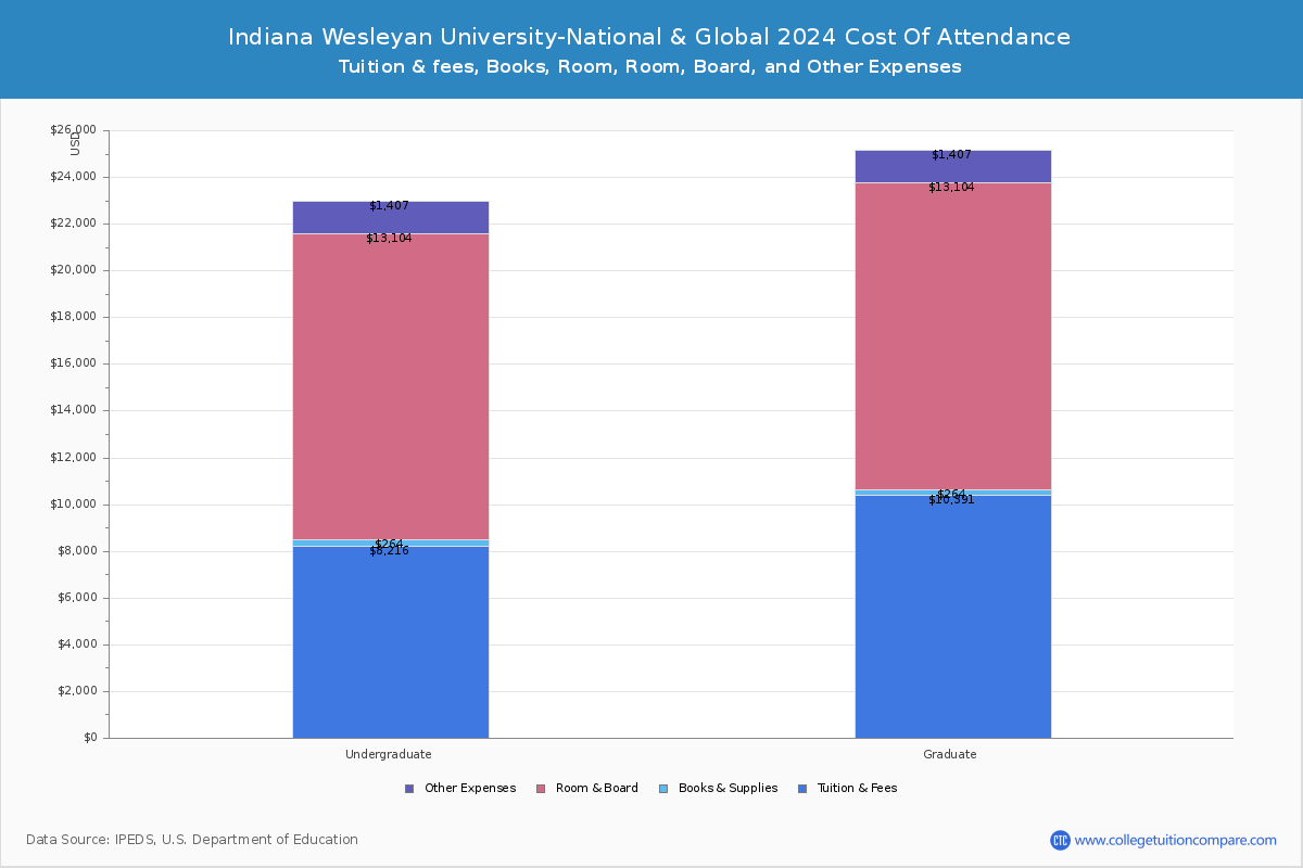 Indiana Wesleyan University-National & Global - COA