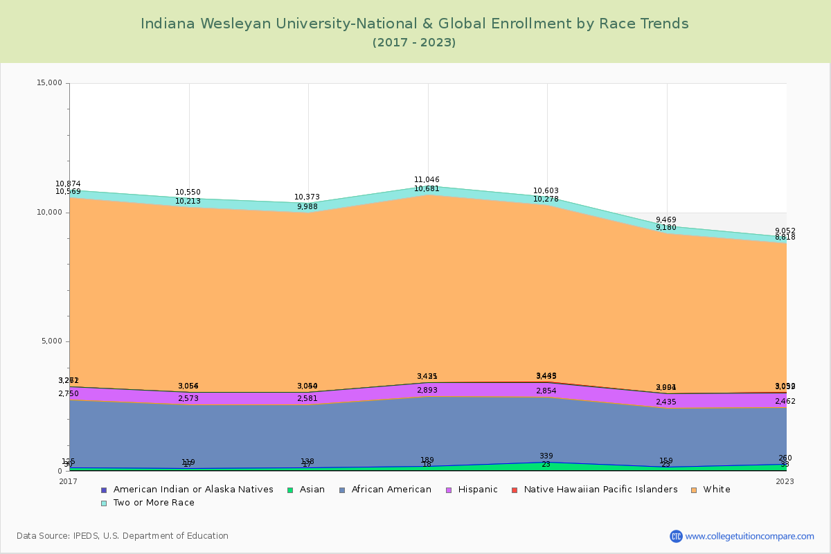 Indiana Wesleyan University-National & Global Enrollment by Race Trends Chart