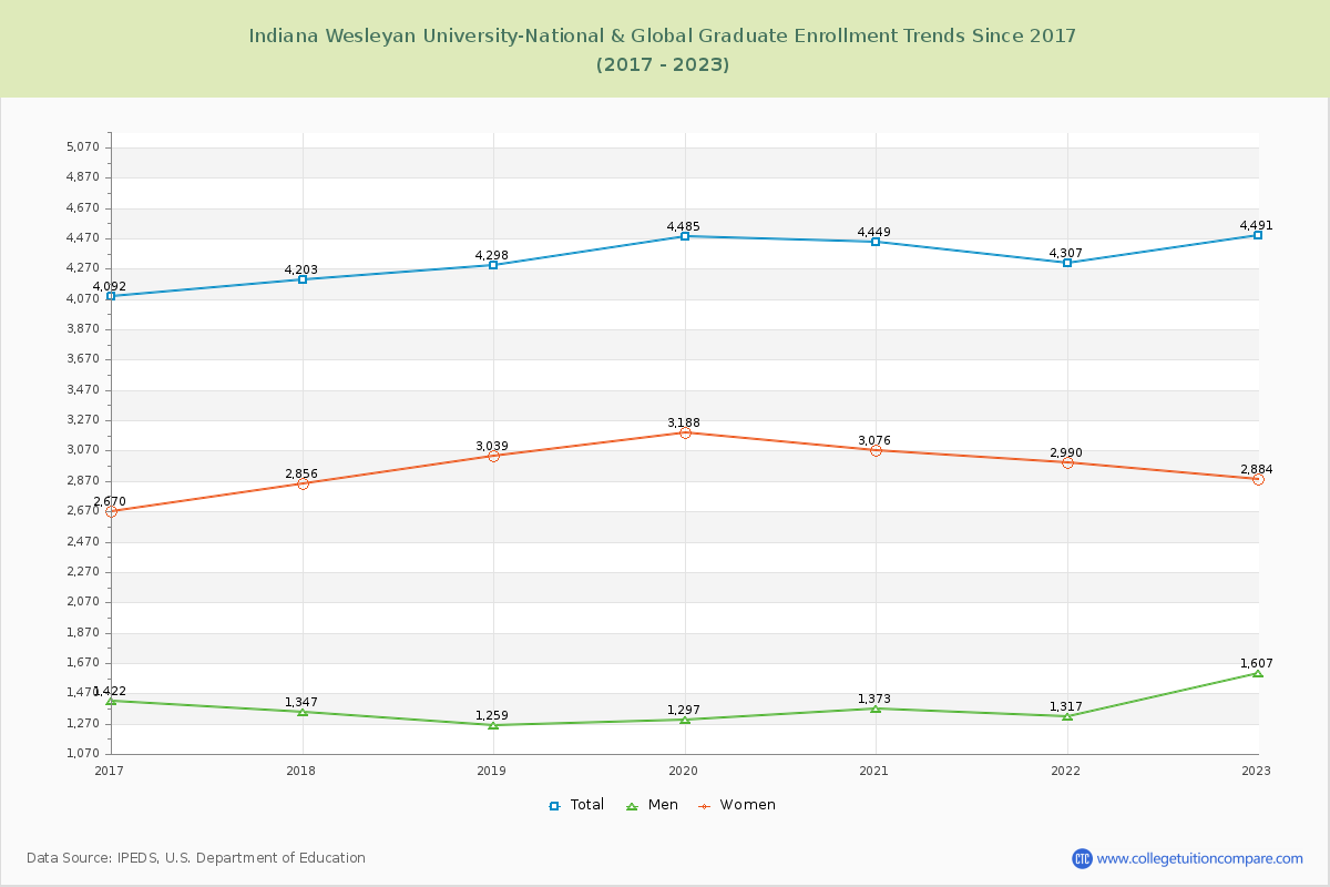 Indiana Wesleyan University-National & Global Graduate Enrollment Trends Chart