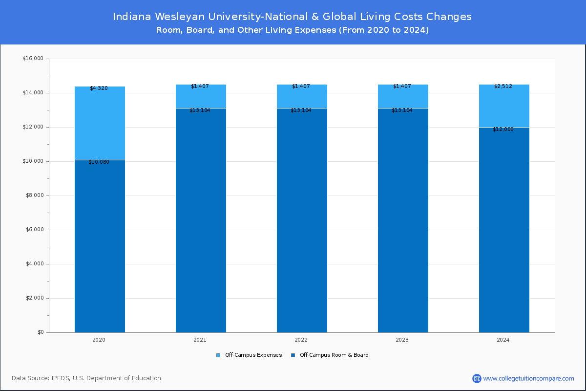 Indiana Wesleyan University-National & Global - Room and Board Coost Chart