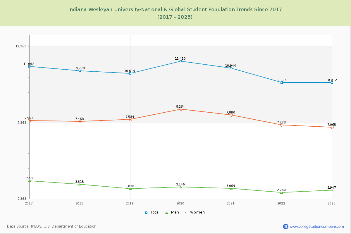 Indiana Wesleyan University-National & Global Enrollment Trends Chart