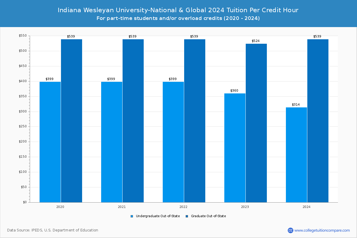 Indiana Wesleyan University-National & Global - Tuition per Credit Hour