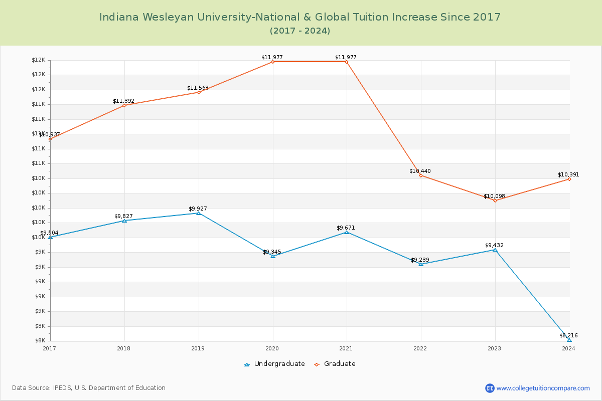 Indiana Wesleyan University-National & Global Tuition & Fees Changes Chart