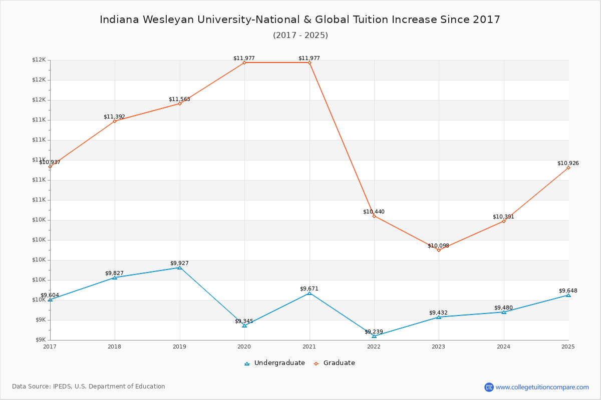Indiana Wesleyan University-National & Global Tuition & Fees Changes Chart