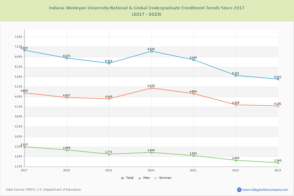Indiana Wesleyan University-National & Global Undergraduate Enrollment Trends Chart